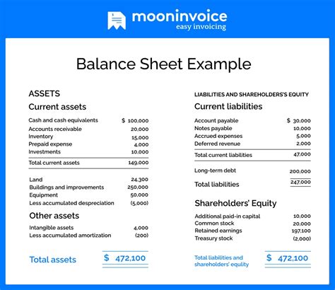 Image result for Balance Sheet Example