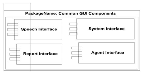 Toradh íomhá ar Different Names of of GUI Components