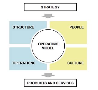 Image result for Operating Model with Individual Teams