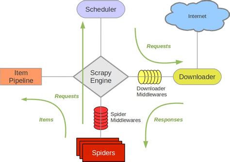 Image result for Sequence Diagram of a Python Scrapy Project
