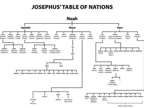 Image result for 9 Generational Chart Starting with Noah to Shem Genealoy 9 Generational Chart
