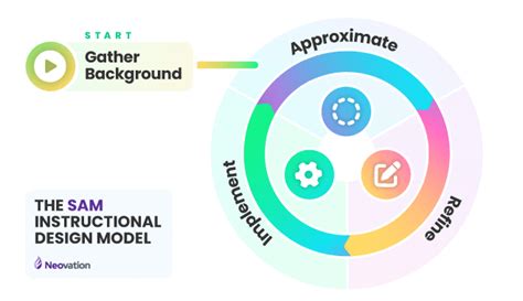 Image result for Learning Design Models