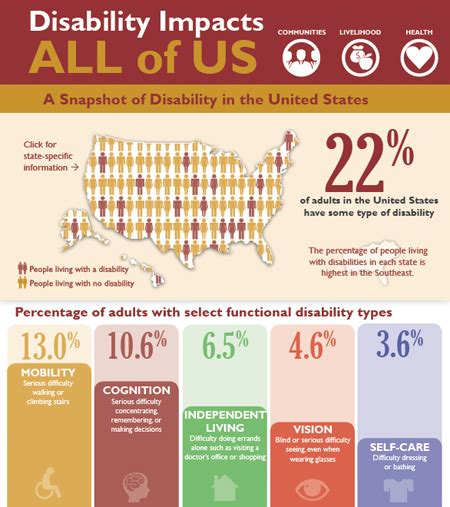 Image result for Developmental Disability Statistics