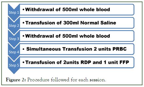 Image result for Normal Saline Blood Transfusion