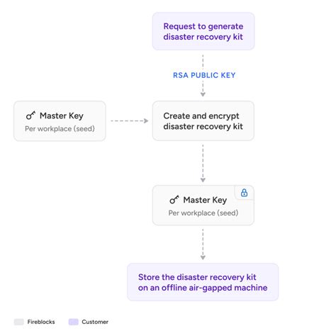Image result for Disaster Recovery Procedure