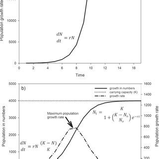 Image result for Exponential Growth Environmental Science