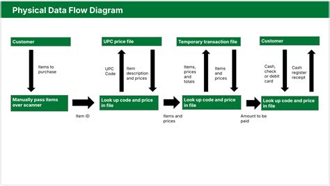Image result for Complex Data Flow Diagram