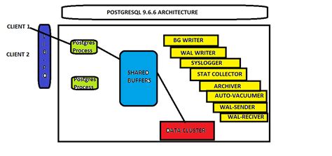 Toradh íomhá ar PostgreSQL Memory Requirements