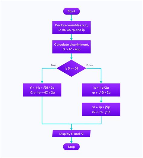 Afbeeldingsresultaten voor Flowchart Array App End