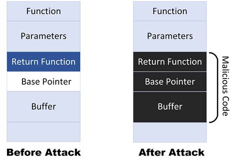 Image result for Buffer Overflow Types