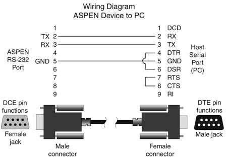 Toradh íomhá ar Serial Data Connector Identification