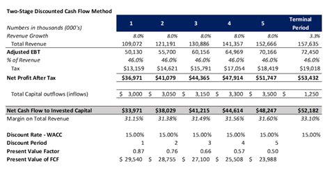 Image result for Discounted Cash Flow Methode