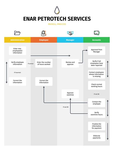 Image result for Payroll Process Flow Chart Template