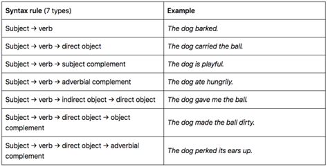 Image result for Syntax Meaning