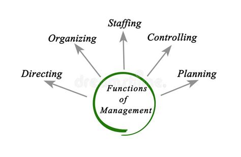 Image result for Chart of Function of Management