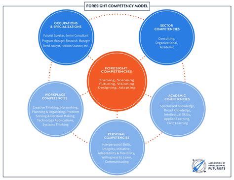 Image result for Competency Model Basic