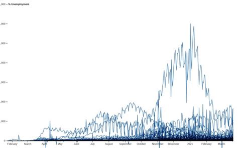 Image result for Multi-Axis Line Chart