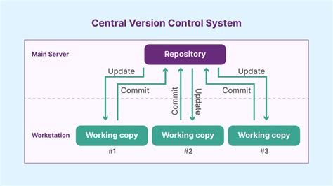 Image result for PVCs Version Control