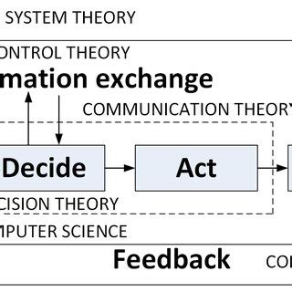 Image result for Basic Systems Model
