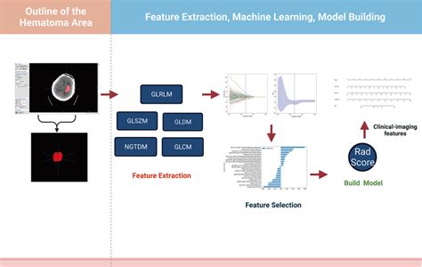 Image result for Feature Extraction in Machine Learning Diagram