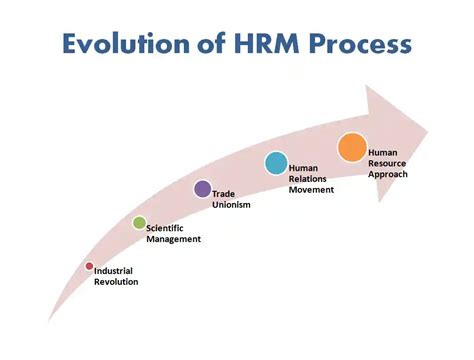 Image result for Evolution of Human Resource Management