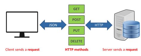 Image result for Get Method in HTTP Request