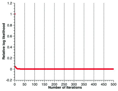 Toradh íomhá ar Log Liklihood vs Iteration Graph