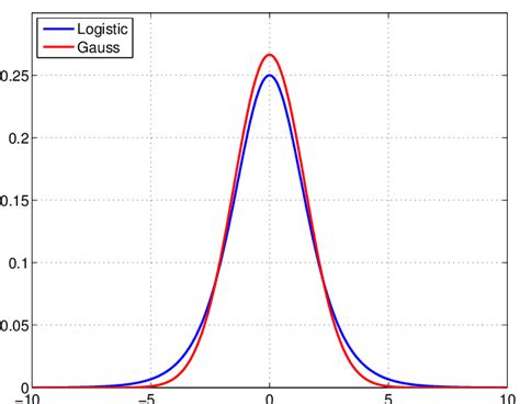 Afbeeldingsresultaten voor Logistic vs Normal Distribution