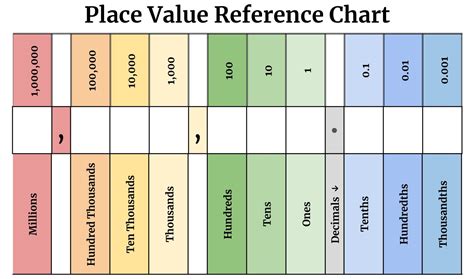 Place Value Addition Chart に対する画像結果