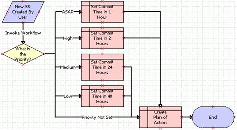 Image result for Simple IT Service Workflow