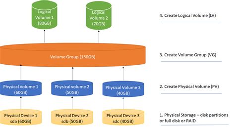 Afbeeldingsresultaten voor Linux Disk Management Diagram