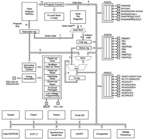 Image result for Pic Microcontroller and Embedded Systems