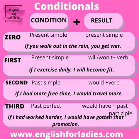 Image result for Grammar Conditional Sentences