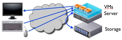 Image result for Visual Image of Desktop Virtualization