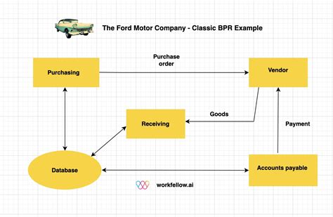 Toradh íomhá ar Business Process Reengineering