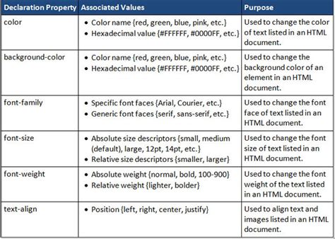 Image result for How to Make Table of Values CSS