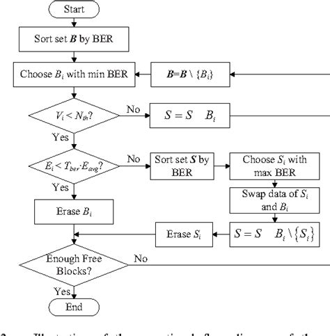 Toradh íomhá ar Flash Memory Wear Leveling