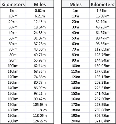 Image result for Kilometer Conversion Chart