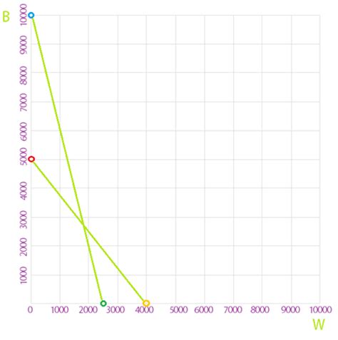 Image result for Graphical Method Toturial
