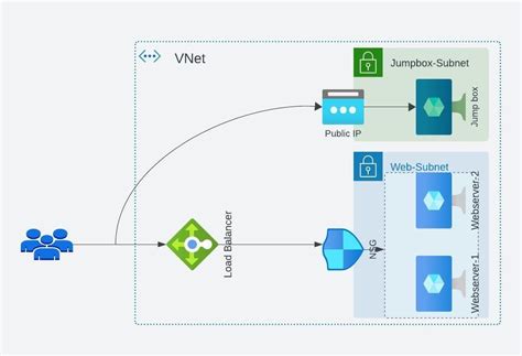 Image result for Jump Box Remote Access