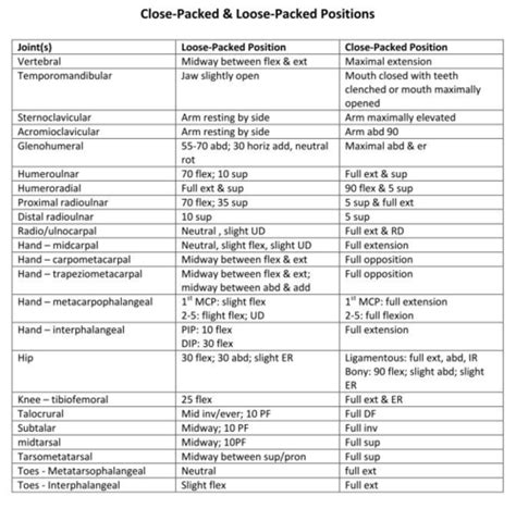Afbeeldingsresultaten voor Closed Pack Position