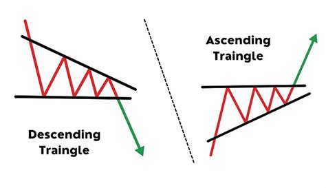 Symmetrical Triangle, Ascending Triangle, and Descending Triangle chart ...