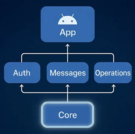 Afbeeldingsresultaten voor Android-App Modules