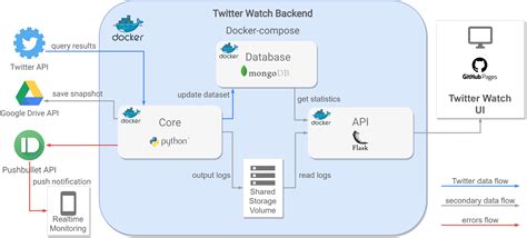 Afbeeldingsresultaten voor What Is a Twitter API