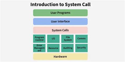 Afbeeldingsresultaten voor Differenece Between System Call and System Program in OS
