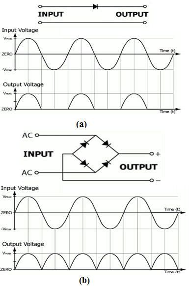 Image result for Full Bridge Rectifier Graph Plot
