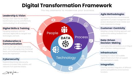 Training Framework Digital Transformation に対する画像結果