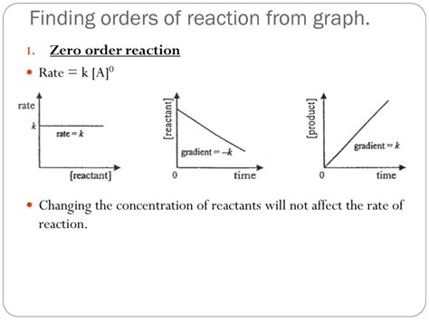 Image result for Example Graphs for Each Rxn Order