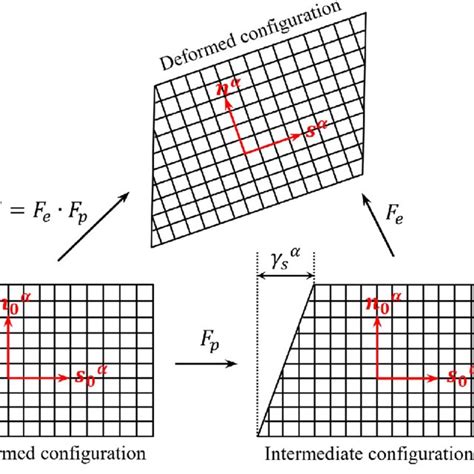 Image result for Displacement Gradient Tensor