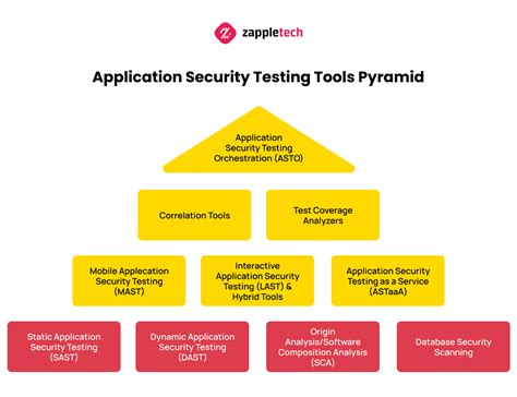 Image result for Types of Application Testing